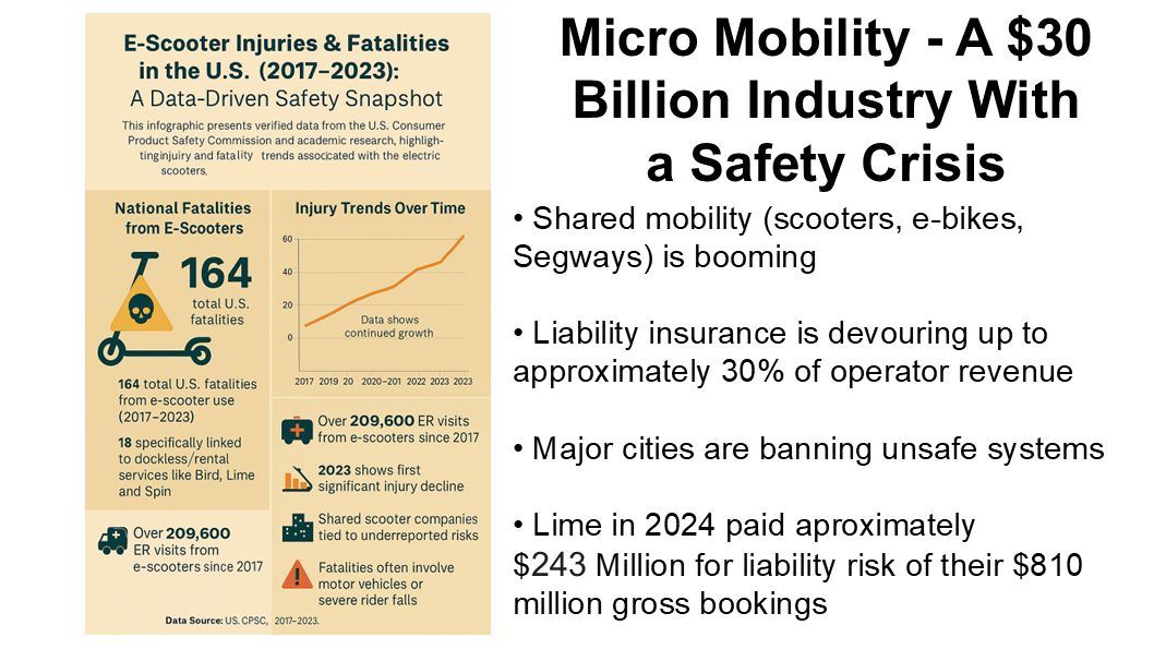 Slide titled ‘Micro Mobility – A $30 Billion Industry With a Safety Crisis’ features a data snapshot of U.S. e-scooter injuries and fatalities from 2017 to 2023. Infographic shows 164 total U.S. fatalities, over 209,600 ER visits, and injury trends increasing over time. Notes underreporting and shared scooters’ link to injury risks. • Shared mobility (scooters, e-bikes, Segways) is booming • Liability insurance is devouring up to approximately 30% of operator revenue • Major cities are banning unsafe systems • Lime in 2024 paid approximately $243 Million for liability risk of their $810 million gross bookings. Liability insurance insurance cost are impacting micro mobility companies like lime. Insurance costs are increasing an average of 1/3 annually since 2018. Major cities are banning unsafe providers of micro mobility. At the end of 2024 lime had 160 pending lawsuits in the US courts.