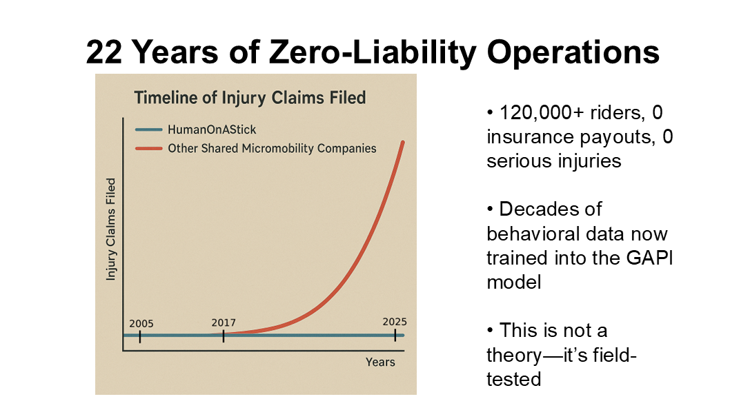 Slide titled ‘22 Years of Zero-Liability Operations’ with a chart comparing injury claims filed over time. The timeline shows zero claims for HumanOnaStick from 2005 to 2025, while other shared micro mobility companies show a steep rise starting around 2017. The chart illustrates the effectiveness of HumanOnaStick’s safety protocols. • 120,000+ riders, over the course of 20 years zero malpractice as a shared micro mobility operator • Decades of behavioral data now able to be trained into the GAPI model with expert oversize from leaders into the field • This is not a theory—it’s field-tested