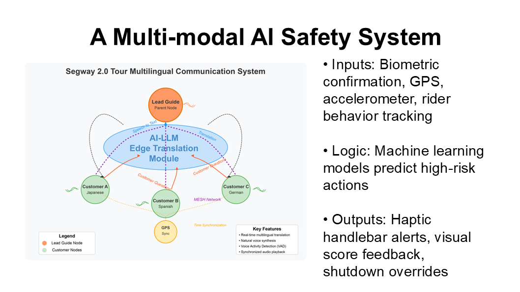 Slide titled ‘A Multi-modal AI Safety System’ featuring a Segway 2.0 Tour Multilingual Communication System diagram. The diagram includes a lead guide node and multilingual customer nodes connected via the AI-LLM Edge Translation Module, with labels such as GPS sync, translation, and customer question flow. Key features include real-time multilingual translation, voice synthesis, and audio playback sync. • Inputs: Biometric confirmation, GPS, accelerometer, rider behavior tracking • Logic: Machine learning models predict high-risk actions • Outputs: Haptic handlebar alerts, visual score feedback, shutdown overrides
