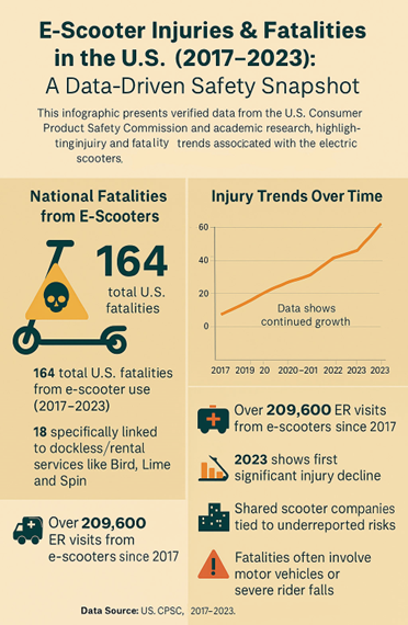 Infographic on U.S. e-scooter injuries and fatalities, 2017–2023: 164 total deaths and over 209,600 ER visits, illustrating the micro-mobility safety crisis GAPI-AI is built to prevent