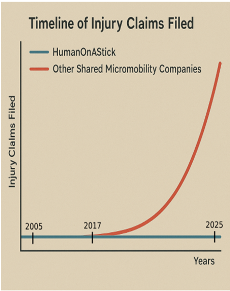 Slide titled ‘22 Years of Zero-Liability Operations’ with a chart comparing injury claims filed over time. The timeline shows zero claims for HumanOnaStick from 2005 to 2025, while other shared micro mobility companies show a steep rise starting around 2017. The chart illustrates the effectiveness of HumanOnaStick’s safety protocols. • 120,000+ riders, over the course of 20 years zero malpractice as a shared micro mobility operator • Decades of behavioral data now able to be trained into the GAPI model with expert oversize from leaders into the field • This is not a theory—it’s field-tested