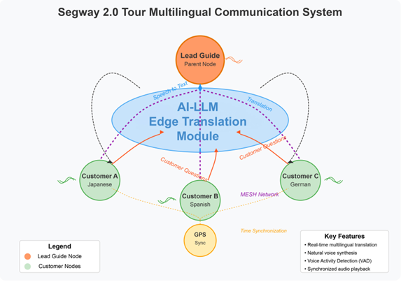 Slide titled ‘A Multi-modal AI Safety System’ featuring a Segway 2.0 Tour Multilingual Communication System diagram. The diagram includes a lead guide node and multilingual customer nodes connected via the AI-LLM Edge Translation Module, with labels such as GPS sync, translation, and customer question flow. Key features include real-time multilingual translation, voice synthesis, and audio playback sync. • Inputs: Biometric confirmation, GPS, accelerometer, rider behavior tracking • Logic: Machine learning models predict high-risk actions • Outputs: Haptic handlebar alerts, visual score feedback, shutdown overrides
