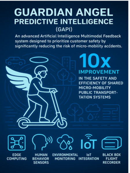 GAPI-AI promo slide titled ‘What if Every Ride Had a Guardian Angel?’ showing Guardian Angel Predictive Intelligence (GAPI) with an illustrated figure on an e-scooter with wings. Describes a 10x improvement in shared micro-mobility safety. Mentions edge computing, human behavior sensors, environmental monitoring, IoT integration, and black box flight recorder. • The future is real-time prevention, not post-accident resolution • Smart cities will demand smart safety systems • GAPI can expand into skiing, amusement parks, warehouse robots, and more